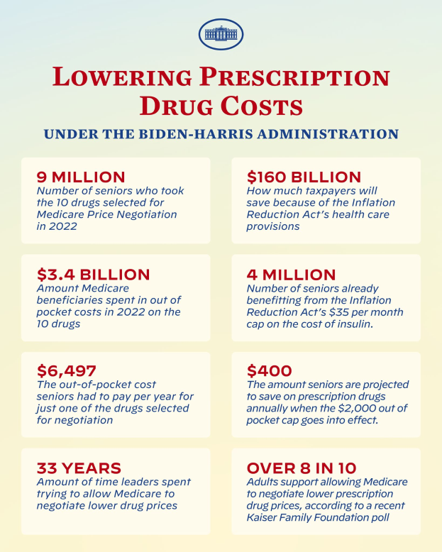 Ein Plakat mit Text und einem Logo, auf dem "Senken der Arzneimittelkosten unter der Biden-Harris-Regierung" steht.