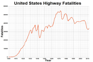 Liniendiagramm mit der Bezeichnung "United States Highway Fatalities", das die Anzahl der Verkehrstoten in den USA im Laufe der Zeit auf einem weißen Hintergrund zeigt.