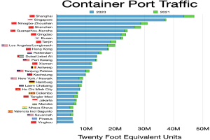 Bremen's Ports Continue on Successful Course