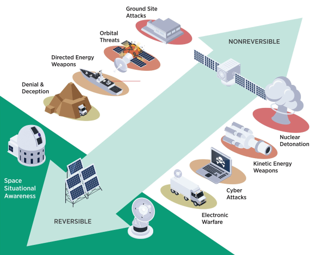 Diagramm einer Raumstation mit interconnected objects including a satellite, satellite dish, building, vehicle, laptop, and other elements, labeled with the text "Satellite Threats and Threats."
