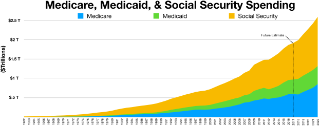 Ein Diagramm auf einem weißen Hintergrund mit der Bezeichnung "Medicare, Medicaid und Sozialversicherungsausgaben" ist in Abschnitte für Medicare und Sozialversicherung unterteilt, wobei die Farben von hellblau bis dunkelblau reichen und eine Legende jede Farbe erklärt.
