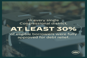 Ein Plakat mit dem Text "In jedem einzelnen Kongresswahlbezirk wurden mindestens 30% der berechtigten Schuldner vollständig für die Schuldenbefreiung genehmigt" und einem Logo in der rechten unteren Ecke, mit ein paar Menschen mit Hüten im Hintergrund.