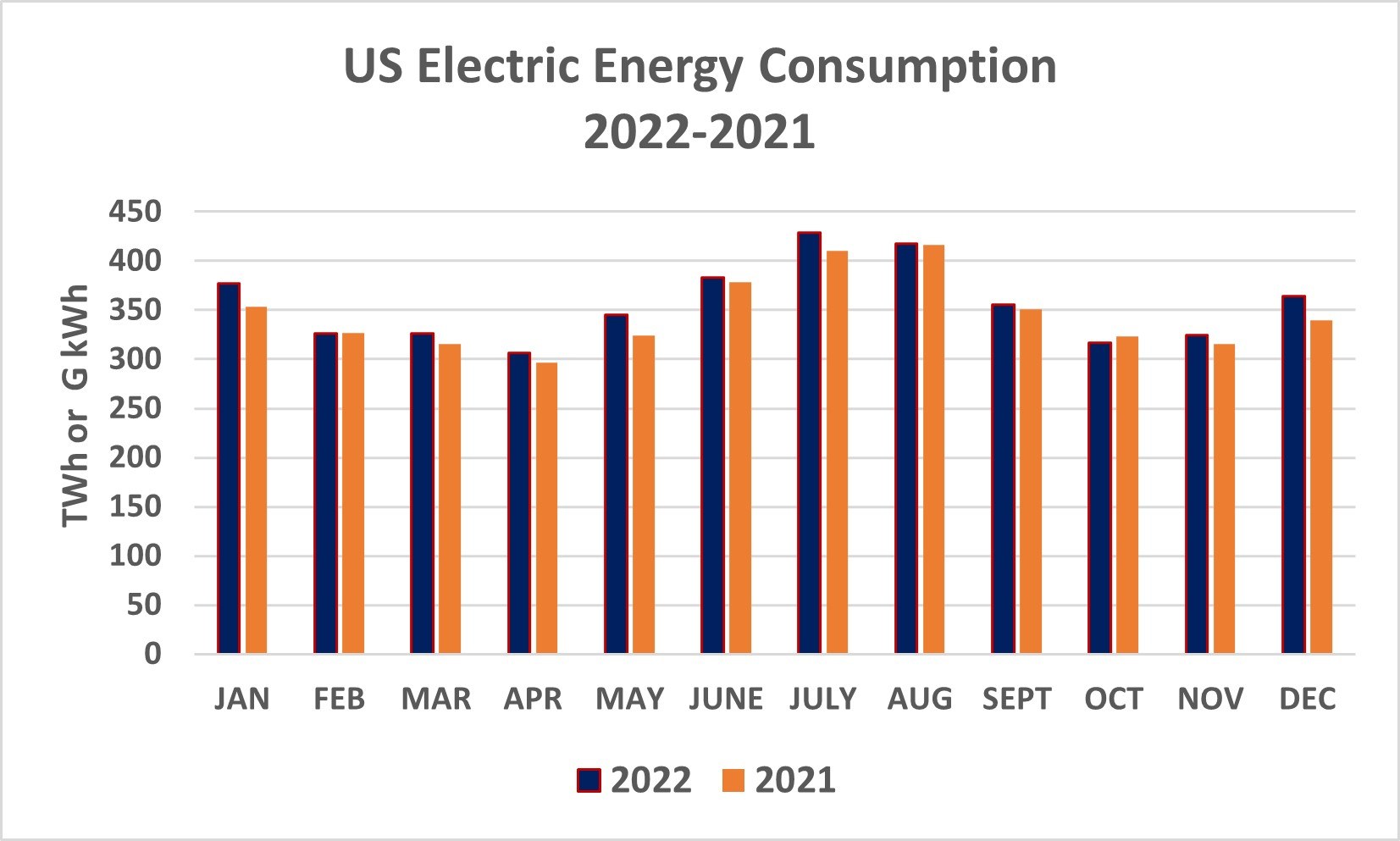 Liniengraph, der den US-Stromverbrauch von 2021 bis 2022 zeigt, mit begleitendem erklärendem Text.