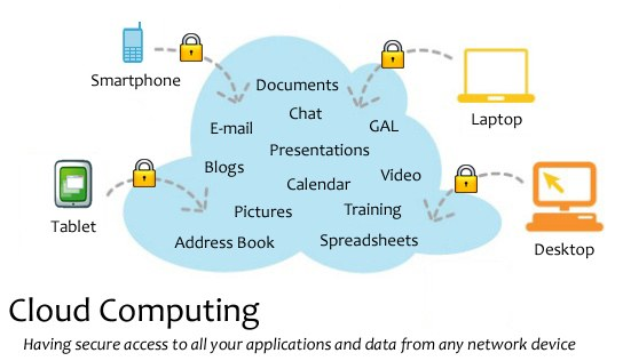 Diagramm eines Cloud-Computing-Systems mit mehreren Geräten (Laptop, Smartphone, Tablet), die über gesicherte Verbindungen miteinander verbunden sind und den sicheren Zugriff auf Anwendungen und Daten von jedem vernetzten Gerät veranschaulichen.