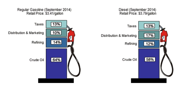 Anzeige an der Zapfsäule im September 2014, die den Vergleich von Superbenzin und Diesel zeigt, mit beschrifteten Zapfhähnen, die den prozentualen und textlichen Unterschied anzeigen.