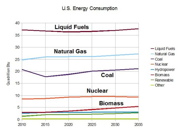 Liniendiagramm, das den US-Energieverbrauch nach Quelle: Erdgas, Kohle, Kernenergie und Biomasse zeigt, mit begleitendem erlauterndem Text.