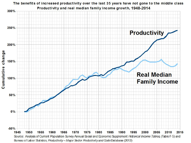 Grafik mit der Überschrift "Die Vorteile der gestiegenen Produktivität der letzten 35 Jahre sind nicht an die Mittelschicht gegangen" zeigt die Produktivitätszunahme der letzten 35 Jahre ohne entsprechende Gewinne für die Mittelschicht.