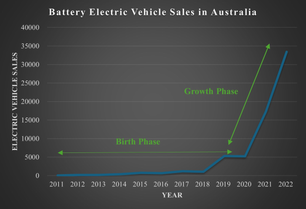 Liniengraph, der den jährlichen Anstieg der Batterieelektrofahrzeugverkäufe in Australien zeigt, mit begleitendem erklärendem Text.