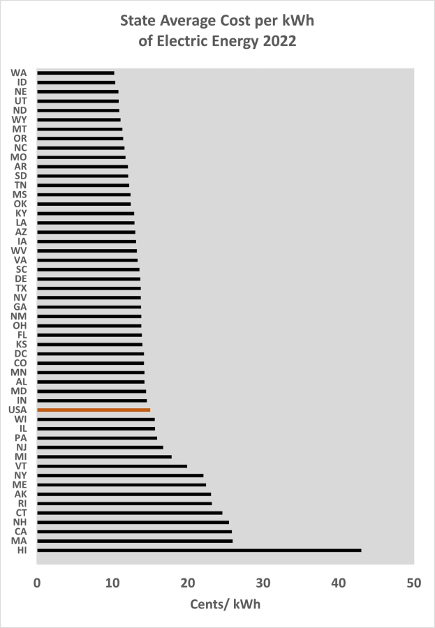 Liniengraph, der den durchschnittlichen Landespreis pro Kilowattstunde elektrischer Energie im Jahr 2022 zeigt, mit begleitendem erklärendem Text.