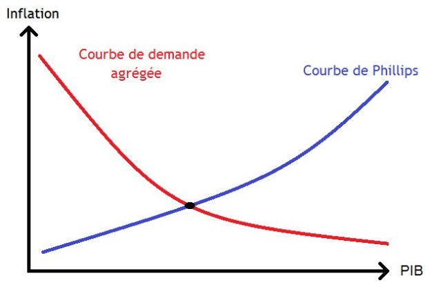 Graph, das eine blaue Nachfragekurve für Inflation und eine rote Phillips-Kurve zeigt, die sich auf einer Koordinatenebene überschneiden.