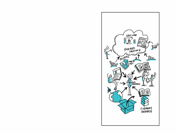 Diagramm auf einer Whiteboard, das die Cloud-Computing mit farbigen Formen (Kreise, Quadrate, Pfeile) und zugehörigen Text darstellt.