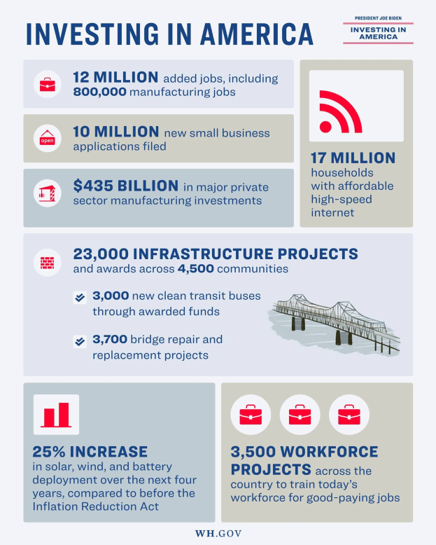 Infografik-Poster mit dem Titel "Investing in America", das Daten zu US-Industrien, Arbeitsplatzangeboten, Investitionsarten, Zeitplänen und unterstützenden Grafiken und Diagrammen anzeigt.