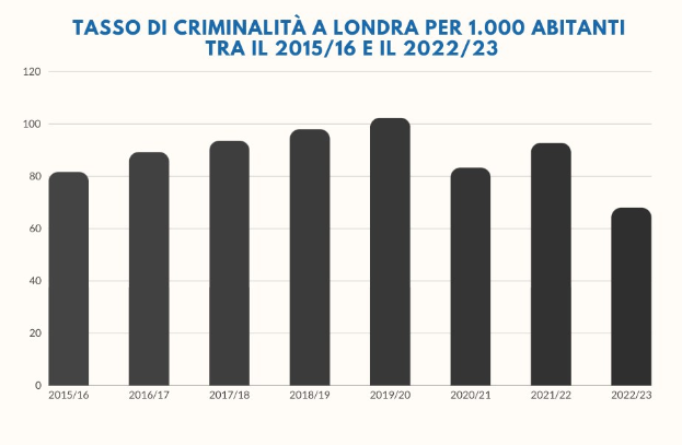Balkendiagramm mit der Überschrift "Kriminalitätsrate in London pro 1.000 Einwohner zwischen 2015/16 und 2022/23", das die Kriminalitätsraten in Italien von 2015 bis 2022 zeigt.