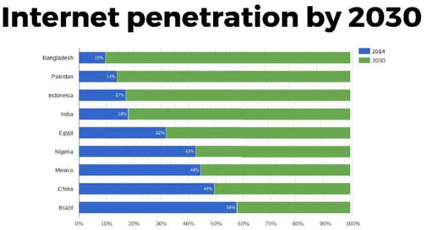 Ein Balkendiagramm mit der Überschrift "Internetdurchdringung bis 2030", das die prozentuale Internetdurchdringung für vier Länder zeigt, wobei jedes Land durch eine andere Farbe dargestellt wird: blau, grün, gelb und rot.