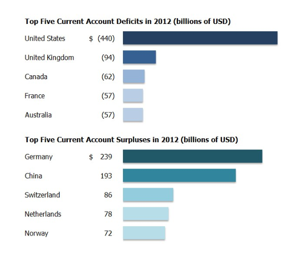 Balkendiagramm, das die fünf Länder mit den größten Handelsbilanzdefiziten im Jahr 2012 zeigt.