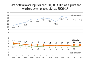 Eine Liniendiagramm, das die Rate von tödlichen Arbeitsunfällen pro 100.000 Vollzeitäquivalenten nach Beschäftigtenstatus von 2006 bis 2017 zeigt, mit begleitendem Text, der zusätzliche Dateninformationen bereitstellt.