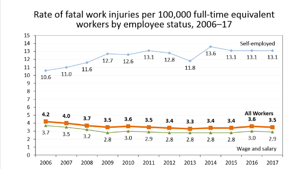 Eine Liniendiagramm, das die Rate von tödlichen Arbeitsunfällen pro 100.000 Vollzeitäquivalenten nach Beschäftigtenstatus von 2006 bis 2017 zeigt, mit begleitendem Text, der zusätzliche Dateninformationen bereitstellt.
