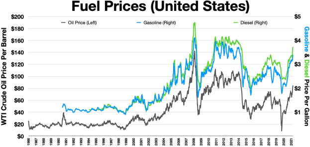 Grafik mit dem Titel 'Benzin- und Dieselpreise in den USA', die zwei Linien zeigt, die die Trends der Kraftstoffpreise in jedem Bundesstaat darstellen, wobei eine blaue Linie einen sinkenden Preis und eine grüne Linie einen steigenden Preis über die Zeit anzeigt.
