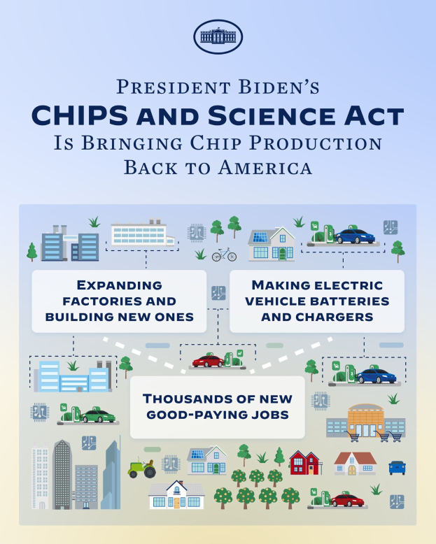 Plakat mit der Aufschrift "Präsident Bidens Chips und Wissenschaftsgesetz bringt die Chipproduktion zurück nach Amerika" mit Bildern von Industriegebäuden, Autos und Bäumen.