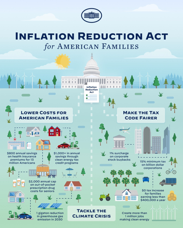 Plakat mit der Aufschrift "Inflation Reduction Act for American Families" und Bildern von Gebäuden, Bäumen, Fahrzeugen, Windrädern, einer bewölkten Himmel und einer Sonne.