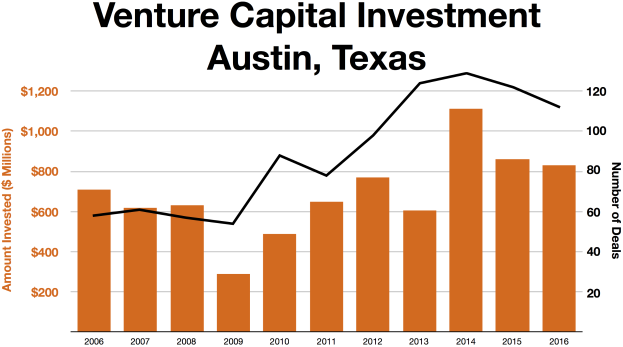 Eine Liniengraphik, die die Trends der Venture-Capital-Investitionen in Austin, Texas, zeigt, mit begleitendem Text.