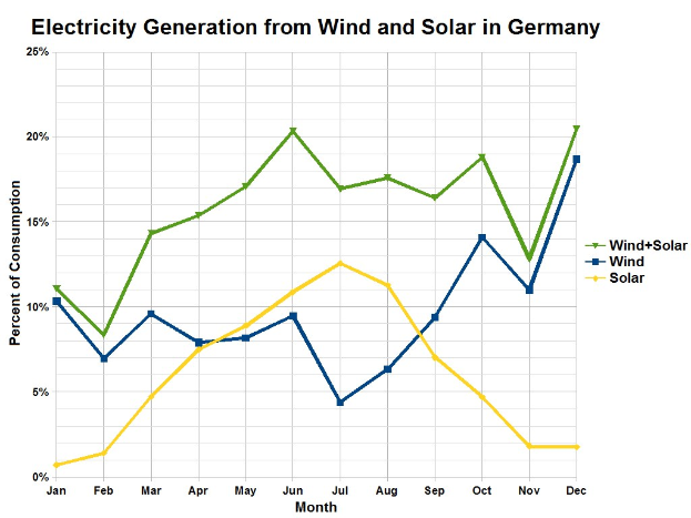 Liniendiagramm, das die Stromerzeugung aus Wind und Solar in Deutschland mit begleitendem erklärendem Text vergleicht.