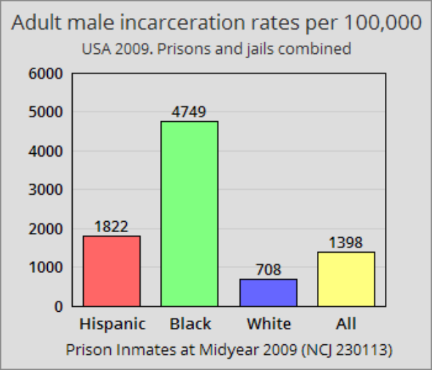 Ein Balkendiagramm, das die Inhaftierungsraten von erwachsenen Männern pro 100.000 in den Vereinigten Staaten zeigt, mit unterschiedlichen Balkenhöhen, die verschiedene Raten darstellen, und begleitendem Text, der zusätzliche Dateninformationen bereitstellt.