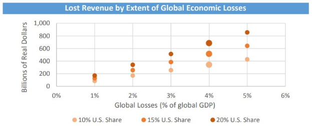 Balkendiagramm, das globale Wirtschaftseinbußen mit entsprechenden Umsatzeinbußen in Prozent darstellt.
