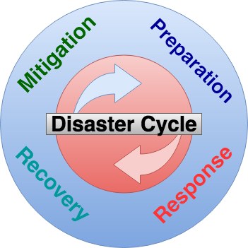 Ein Kreisdiagramm, das den Katastrophenzyklus mit vier beschrifteten Phasen - Abmilderung, Vorbereitung, Wiederherstellung und Reaktion - darstellt, die durch Pfeile verbunden sind, um ihren Fluss zu zeigen, mit umgebendem Text, der jede Phase in der Katastrophenwiederherstellung erklärt.