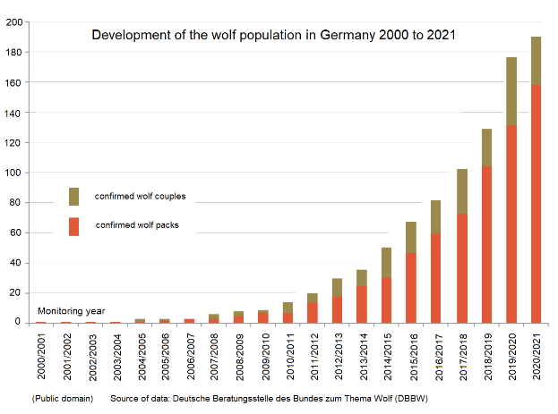 Eine Liniengrafik, die den Wolfsbestand in Deutschland von 2000 bis 2021 zeigt, mit begleitendem Text, der zusätzliche Kontextinformationen bereitstellt.