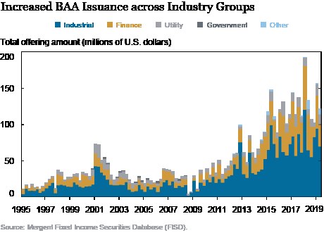 Liniengraph, der den Anstieg der Emissionen von Bankers Acceptance (BAA) in verschiedenen Branchen zeigt, mit begleitendem erklärendem Text.