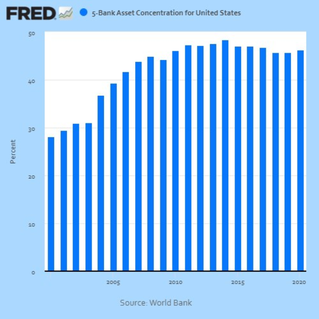 Line graph showing the asset concentration of the five largest banks in the United States over time, with accompanying explanatory text.