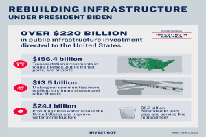 Ein blaues Plakat mit einer weißen Silhouette von Präsident Biden in der Mitte, umgeben von einem weißen Kreis mit fetter schwarzer Schrift "Rebuilding Infrastructure Under President Biden" und darunter weißen Text "Investing in America."