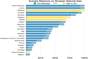 Eine Balkendiagramm, das den prozentualen Anteil der natürlichen Gasabhängigkeit von Russland in Europa zeigt, wobei einige Länder als in Russland investiert markiert sind.