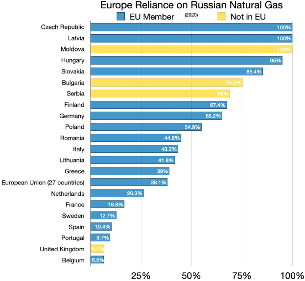 Eine Balkendiagramm, das den prozentualen Anteil der natürlichen Gasabhängigkeit von Russland in Europa zeigt, wobei einige Länder als in Russland investiert markiert sind.