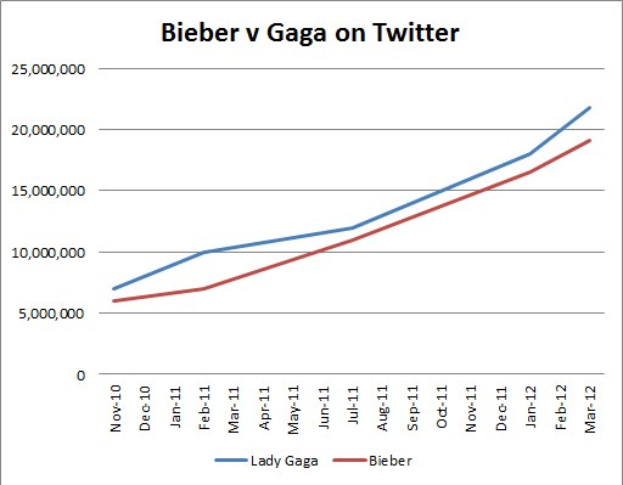 Balkendiagramm, das die Prozentanteile von Krebsdiagnosen in Twitter-Einträgen zwischen "Bieber" und "Gaga" vergleicht.
