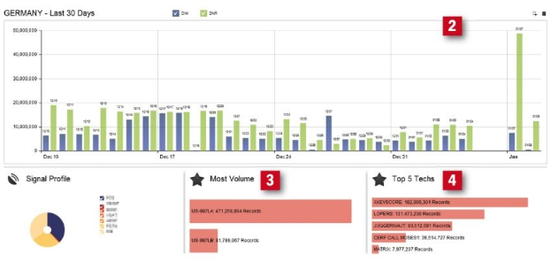 Balkendiagramm und Kreisdiagramm auf einem Dashboard, das die Besucherzahl nach Deutschland zeigt, mit begleitendem Text und numerischen Daten.