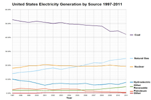 Liniengraph, der die Stromerzeugung in den Vereinigten Staaten nach Quelle von 1997 bis 2011 zeigt, mit getrennten farbigen Linien für Kohle, Erdgas, Kernenergie, Wasserkraft und andere erneuerbare Quellen.