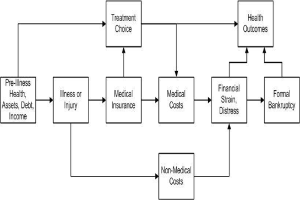Flussdiagramm, das die verschiedenen Arten medizinischer Kosten über die Phasen vor der Krankheit, Gesundheit und Gesundheitsergebnisse hinweg veranschaulicht, mit verbundenen beschrifteten Kästchen und Unterabschnitten.