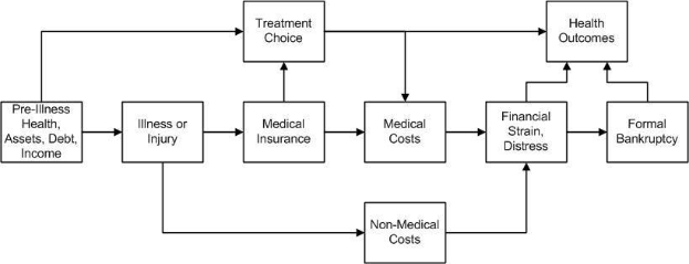 Flussdiagramm, das die verschiedenen Arten medizinischer Kosten über die Phasen vor der Krankheit, Gesundheit und Gesundheitsergebnisse hinweg veranschaulicht, mit verbundenen beschrifteten Kästchen und Unterabschnitten.