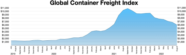 Balkendiagramm mit der Bezeichnung "Globaler Containerfrachtindex", das die jährlichen Containerfrachtvolumina zeigt, mit unterschiedlich hohen Balken.