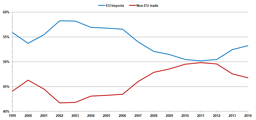 Eine Liniengrafik auf einem weißen Hintergrund mit der Beschriftung "EU-Importe und Nicht-EU-Handel" mit einer blauen Linie für Importe und einer roten Linie für Exporte, die beide einen Anstieg über die Zeit zeigen.