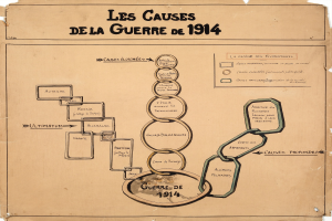 Diagramm, das die miteinander verbundenen Ursachen des Ersten Weltkriegs mit erklärendem Text auf Papier zeigt.