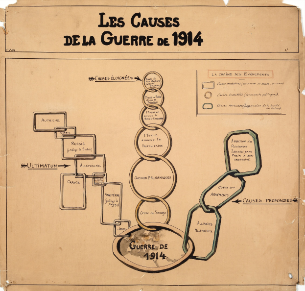Diagramm, das die miteinander verbundenen Ursachen des Ersten Weltkriegs mit erklärendem Text auf Papier zeigt.