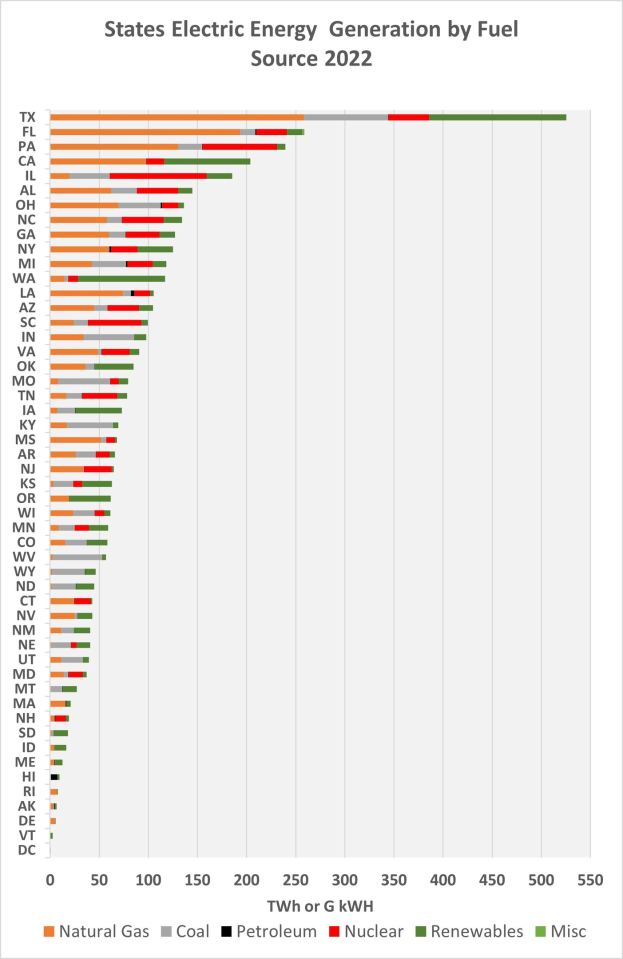 Balkendiagramm zeigt die Stromerzeugung der US-Bundesstaaten nach Brennstoffquellen im Jahr 2022, mit zusätzlichem erklärendem Text.