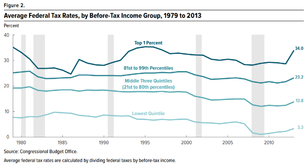 Eine Liniengrafik, die durchschnittliche Bundessteuersätze nach Einkommensgruppe von 1979 bis 2013 zeigt, mit begleitendem Text.