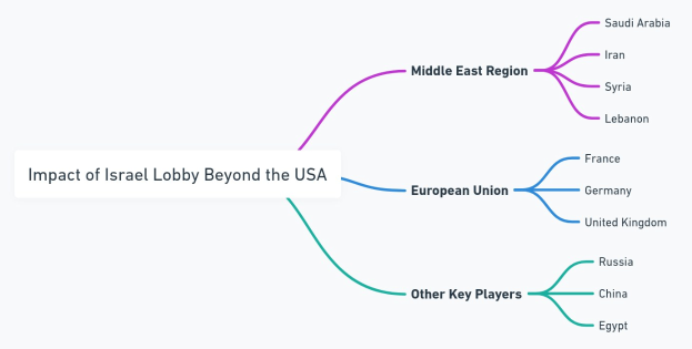 Denkmappe betitelt "Auswirkungen der Israel-Lobby jenseits der USA" mit Zweigen, die durch Regionen und Länder wie Israel, Palästina und das Vereinigte Königreich gekennzeichnet sind, sowie einer Legende, die die Zweige erklärt.