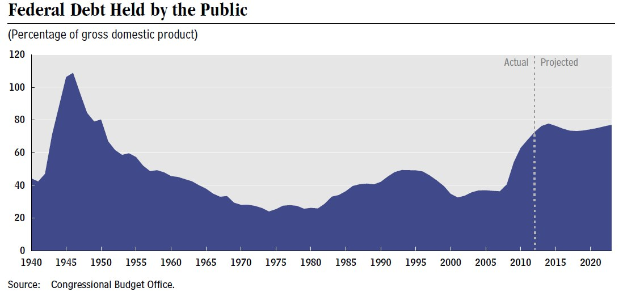 Liniengraph, der die Entwicklung der Bundesverschuldung bei Privaten zeigt, mit begleitendem erklärendem Text.