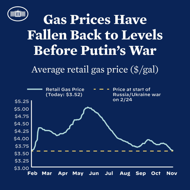 Ein blaues Plakat, das einen Graphen der durchschnittlichen Einzelhandelsbenzinkurse in Russland und der Ukraine zeigt, mit dem Text, dass die Preise auf das Niveau vor dem Krieg zurückgekehrt sind.